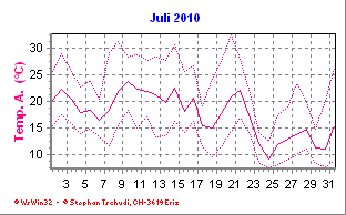 Temperatur Juli 2010