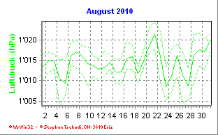 Luftdruck August 2010