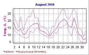 Temperatur August 2010