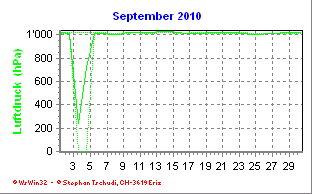 Luftdruck September 2010