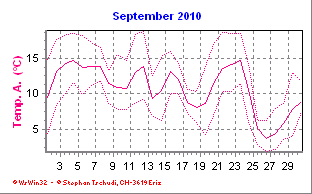 Temperatur September 2010