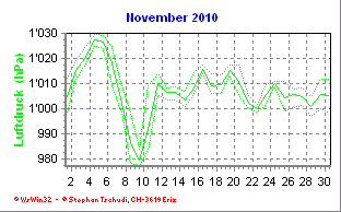 Luftdruck November 2010