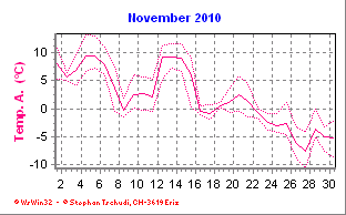 Temperatur November 2010