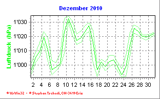 Luftdruck Dezember 2010