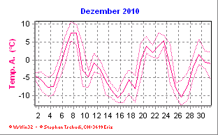 Temperatur Dezember 2010
