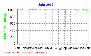 Luftdruck Jahr 2010