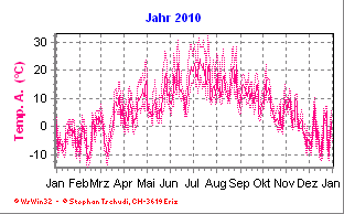 Temperatur Jahr 2010