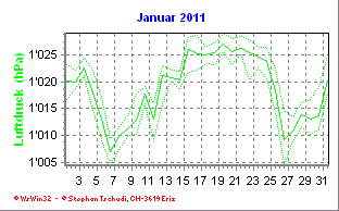 Luftdruck Januar 2011