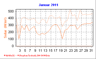 Solar Januar 2011