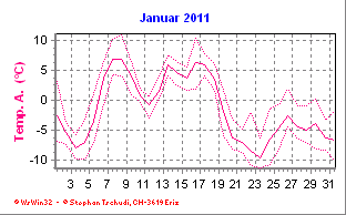 Temperatur Januar 2011