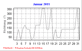 Windrichtung Januar 2011