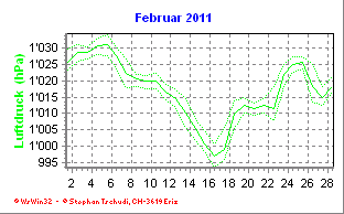 Luftdruck Februar 2011