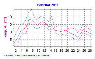 Temperatur Februar 2011