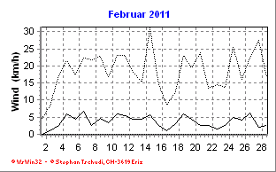 Wind Februar 2011