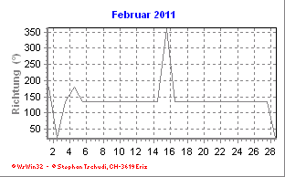 Windrichtung Februar 2011