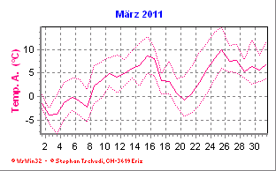Temperatur März 2011