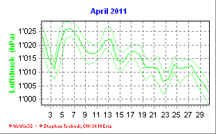 Luftdruck April 2011