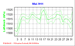 Luftdruck Mai 2011