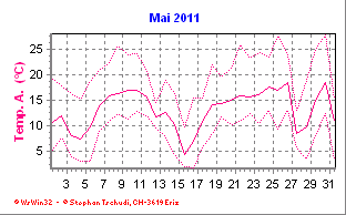 Temperatur Mai 2011