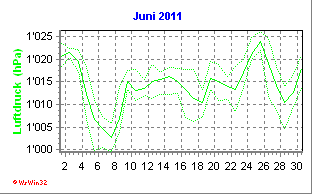 Luftdruck Juni 2011