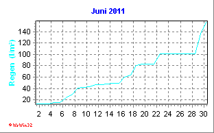Regen Juni 2011