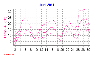 Temperatur Juni 2011