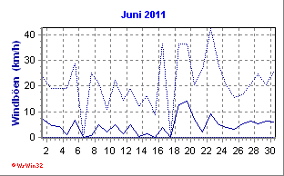 Windboen Juni 2011