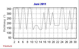 Windrichtung Juni 2011