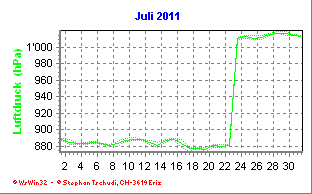 Luftdruck Juli 2011