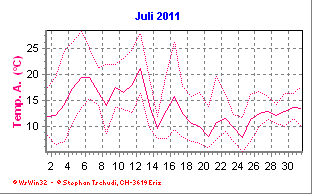 Temperatur Juli 2011