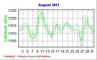 Luftdruck August 2011