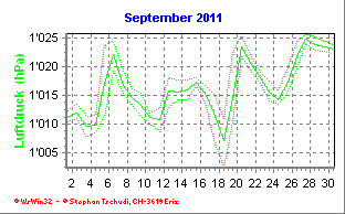 Luftdruck September 2011