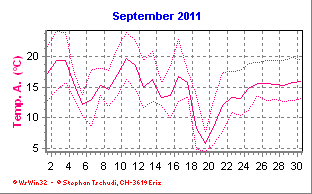 Temperatur September 2011