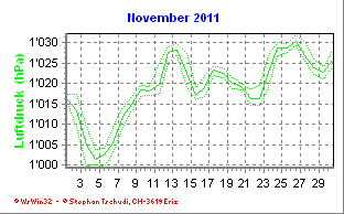 Luftdruck November 2011