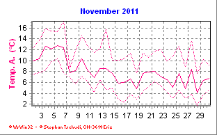 Temperatur November 2011