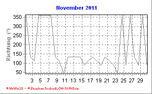 Windrichtung November 2011