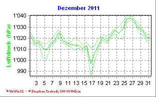 Luftdruck Dezember 2011