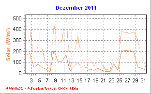 Solar Dezember 2011