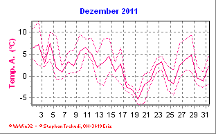 Temperatur Dezember 2011