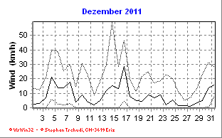 Wind Dezember 2011