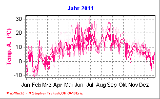 Temperatur Jahr 2011
