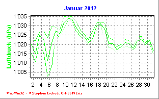 Luftdruck Januar 2012