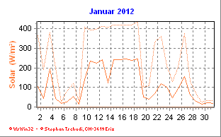Solar Januar 2012
