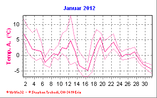 Temperatur Januar 2012