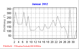 Windrichtung Januar 2012