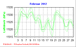 Luftdruck Februar 2012
