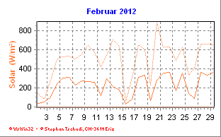 Solar Februar 2012