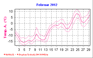 Temperatur Februar 2012