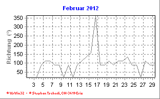 Windrichtung Februar 2012