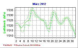 Luftdruck März 2012